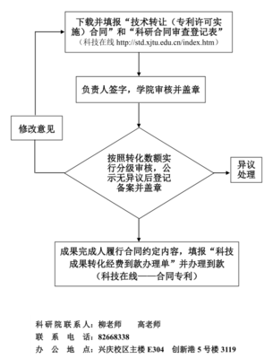 科技成果轉(zhuǎn)化項目（專利轉(zhuǎn)讓及許可實施）申請流程詳解